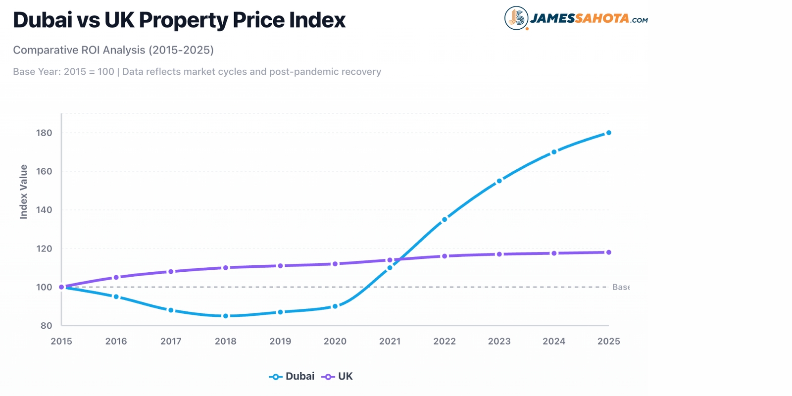 Dubai vs UK Property Price Index