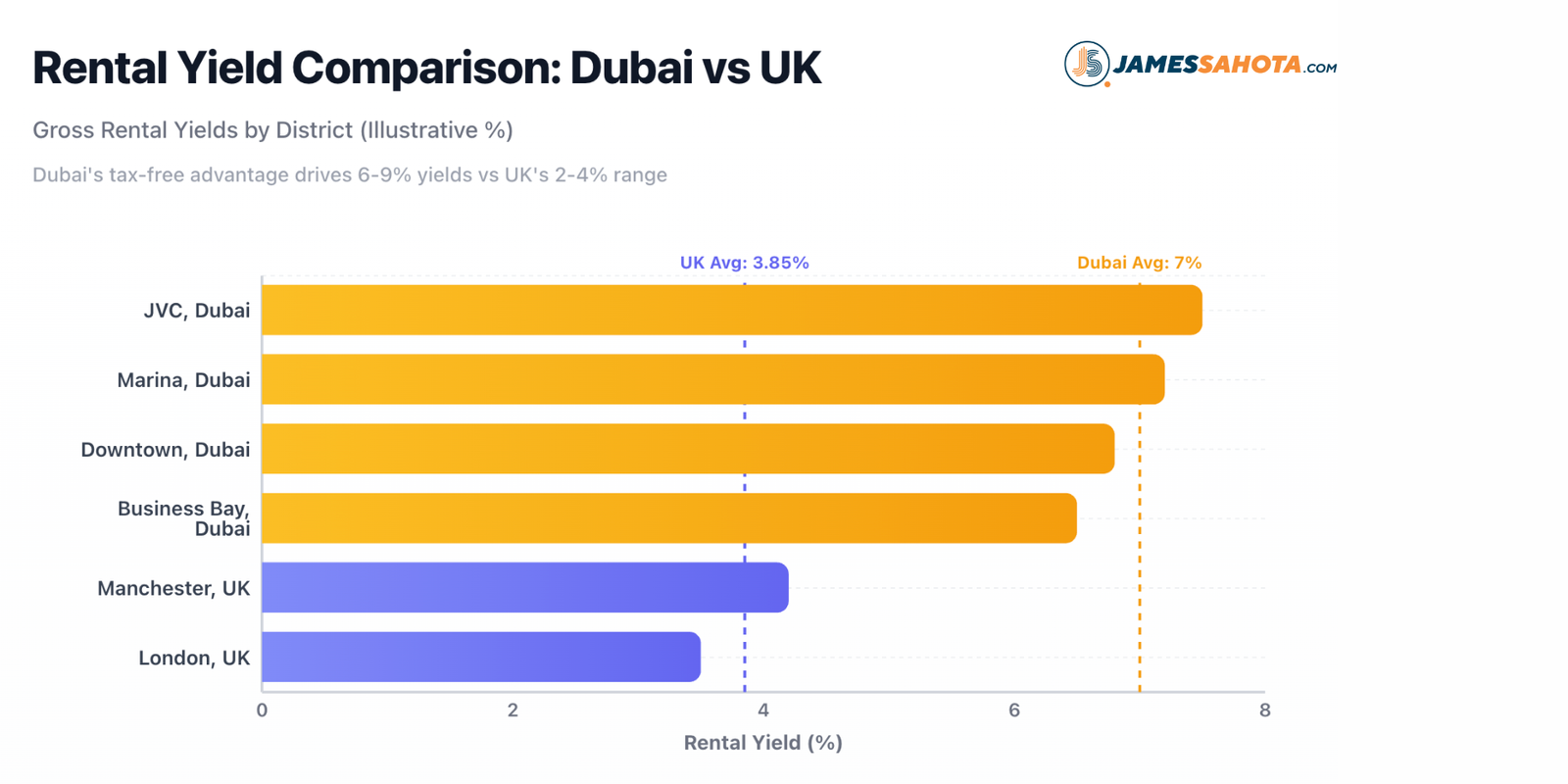 Rntal Yield Comparison Dubai vs UK