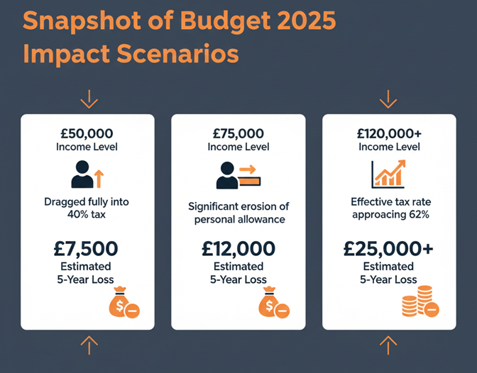 "An infographic titled 'Snapshot of Budget 2025 Impact Scenarios,' presenting three income levels (£50,000, £75,000, £120,000+) and their estimated 5-year tax losses due to the UK Budget 2025. Each scenario includes relevant icons: a person dragged into a higher tax bracket, personal allowance erosion, and an effective tax rate approaching 62%. This visual summary helps users understand potential tax increases beyond a basic 'UK Budget 2025 tax calculator'."