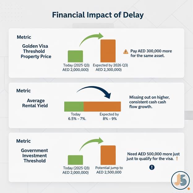 Financial data showing the AED 2 Million Dubai Golden Visa Investment threshold risk
