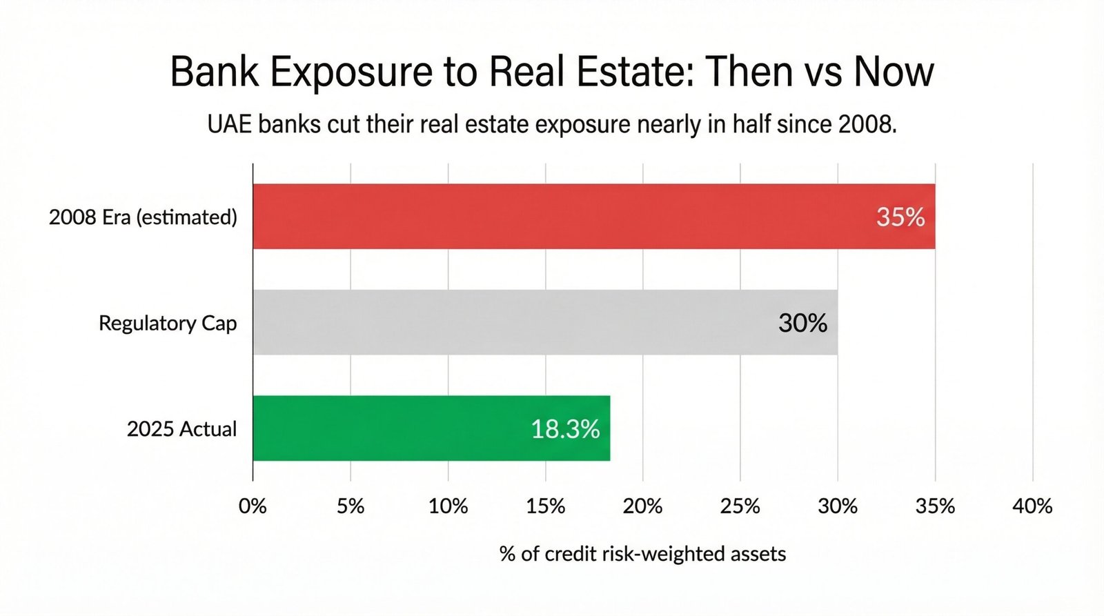 Emaar cash reserves 2026