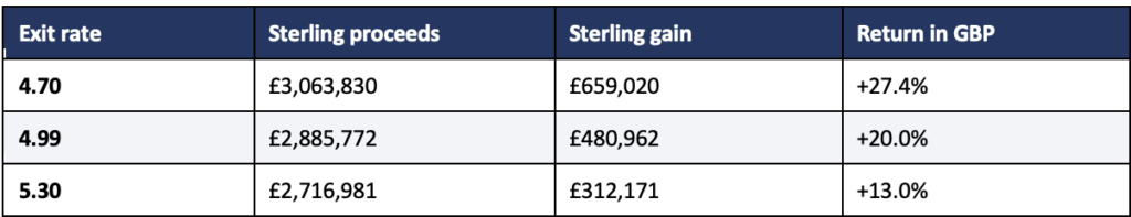 Your Dubai Property Is a Dollar Asset. Here's What That Costs You in Sterling 3 Screenshot 1405 05 21 at 18.38.13