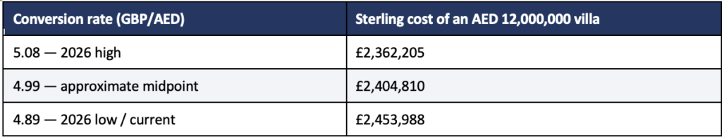 Your Dubai Property Is a Dollar Asset. Here's What That Costs You in Sterling 1 Screenshot 1405 05 21 at 19.10.37